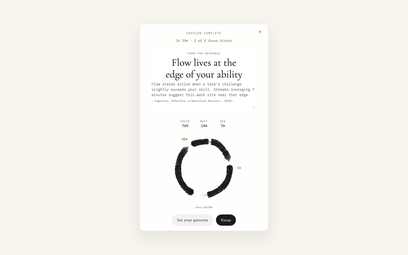 The session debrief with focus percentage, streaks, and the finished ensō